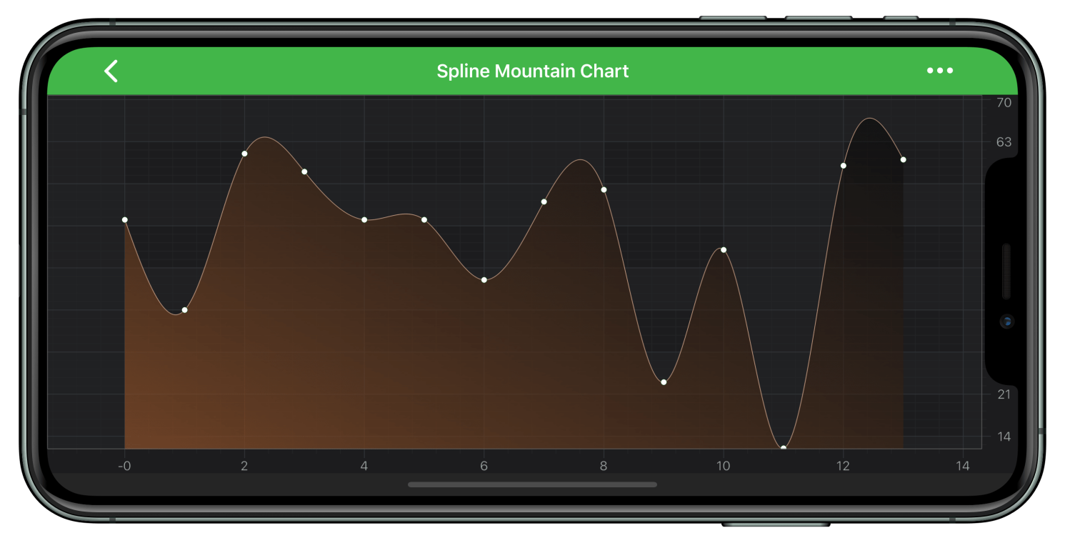 Ios Spline Mountain Chart Fast Native Chart Controls For Wpf Ios Android And Xamarin