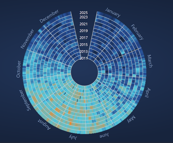 Polar Donut Heatmap