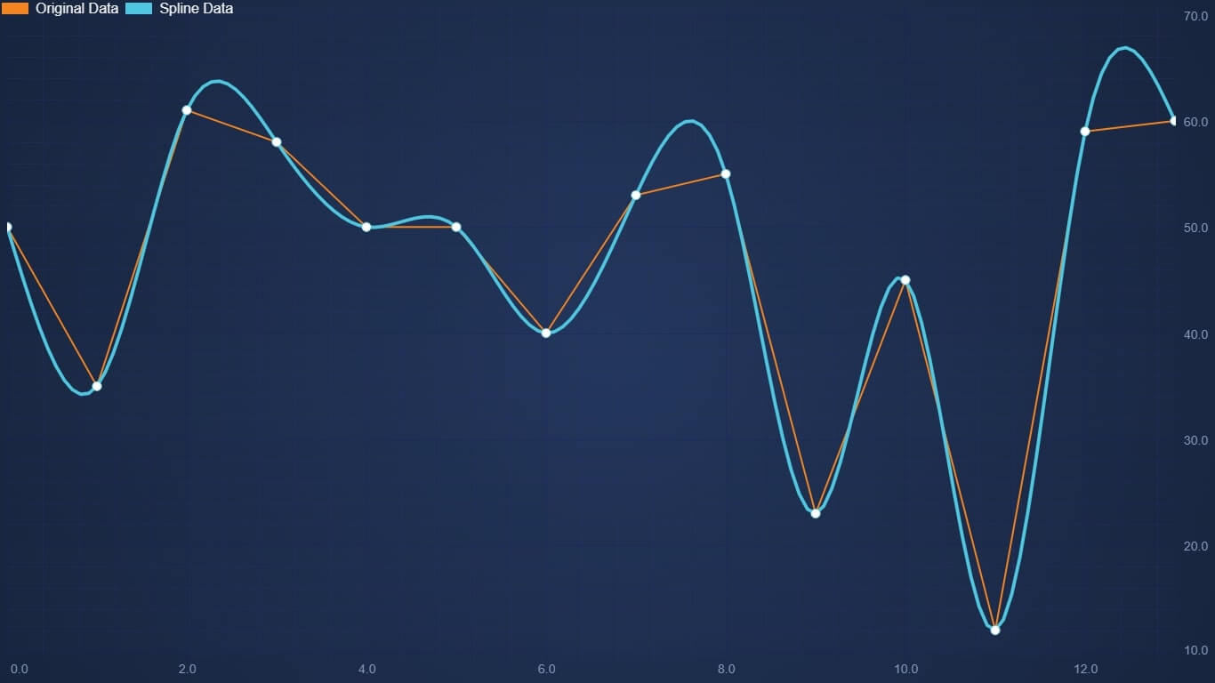 JavaScript Spline Line Chart JavaScript Chart Library